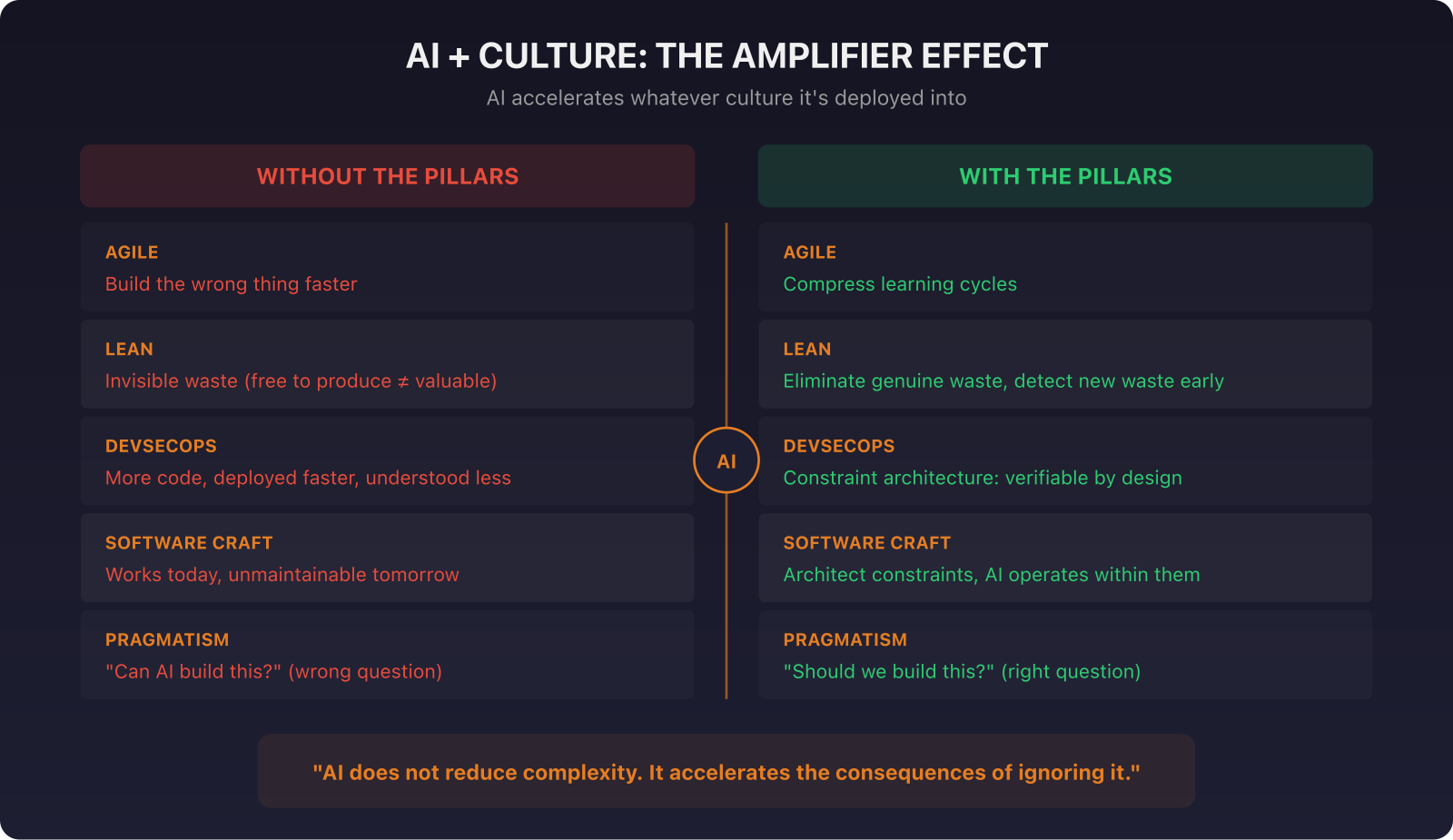 AI is an amplifier. Get this right, or get it wrong, but get it wrong faster.