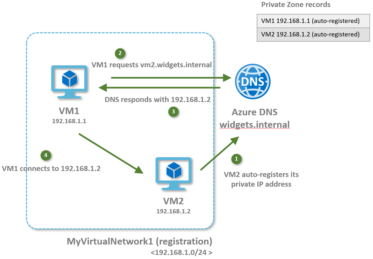 Ad не видит dns