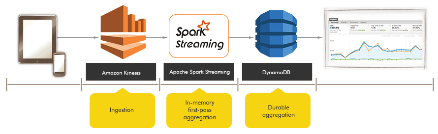 Processar e analisar dados de streaming –  Kinesis –