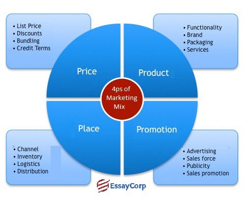 Marketing — Importance Of Marketing Mix 7ps – Stefan Scott – Medium