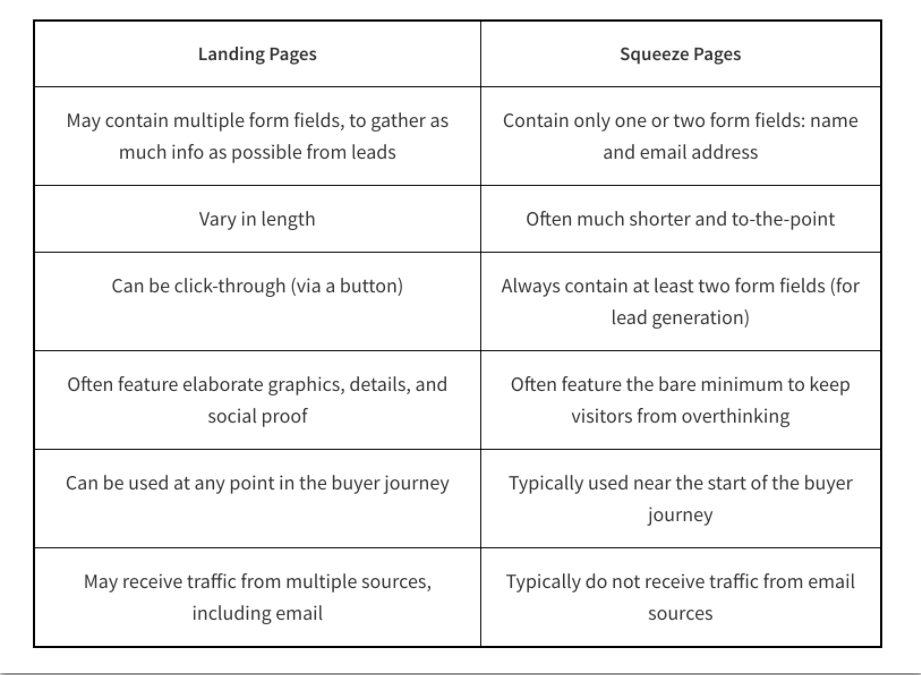 Landing Pages v.s. Squeeze Pages