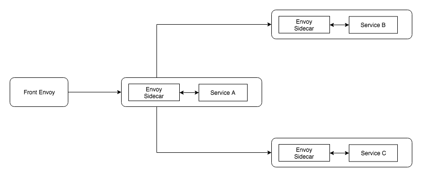 envoy sidecar