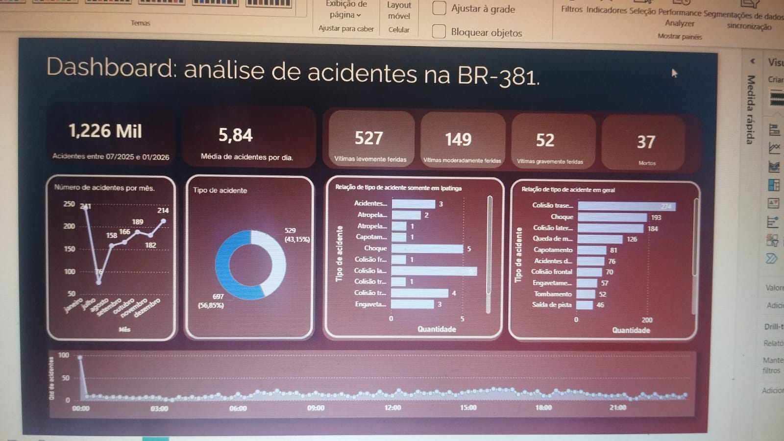 Meu primeiro projeto de Análise de Dados: um breve panorama de acidentes ocorridos na BR-381.