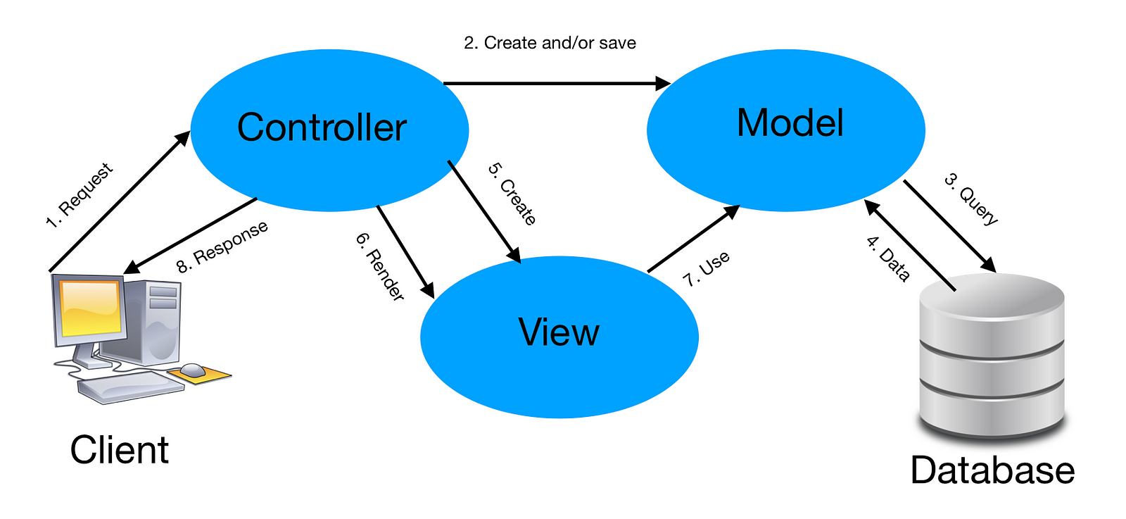 Model View Controller Theory And Practice Rubydesign Medium