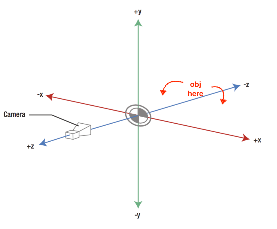 ARCore Cupcakes #4 — Understanding Quaternion Rotations