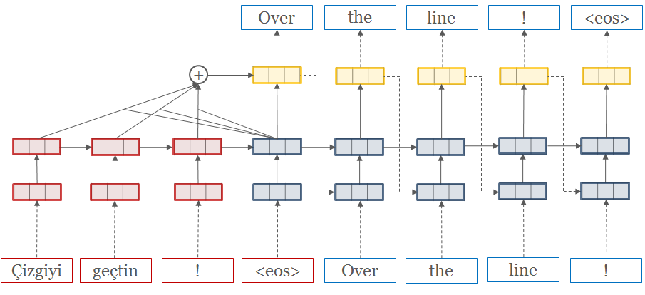 Neural Machine Translation : Superior Seq2Seq Models With OpenNMT