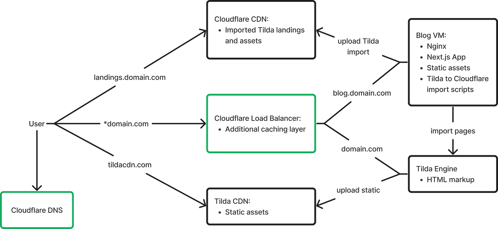 The scheme after migration to Cloudflate DNS and usage of the Load Balancer