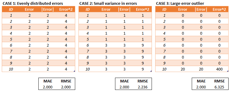 shows-the-root-mean-squared-error-rmse-and-mean-absolute-error-mae