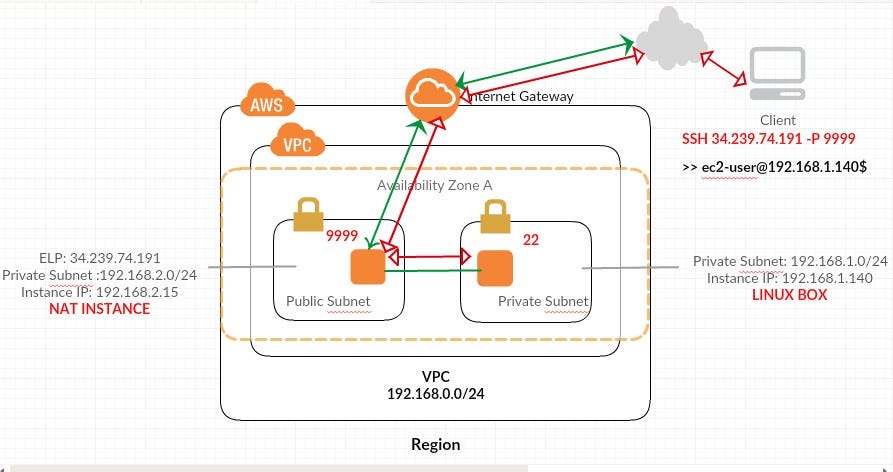 Port Forwarding in AWS: Connect to your private subnet over internet ...