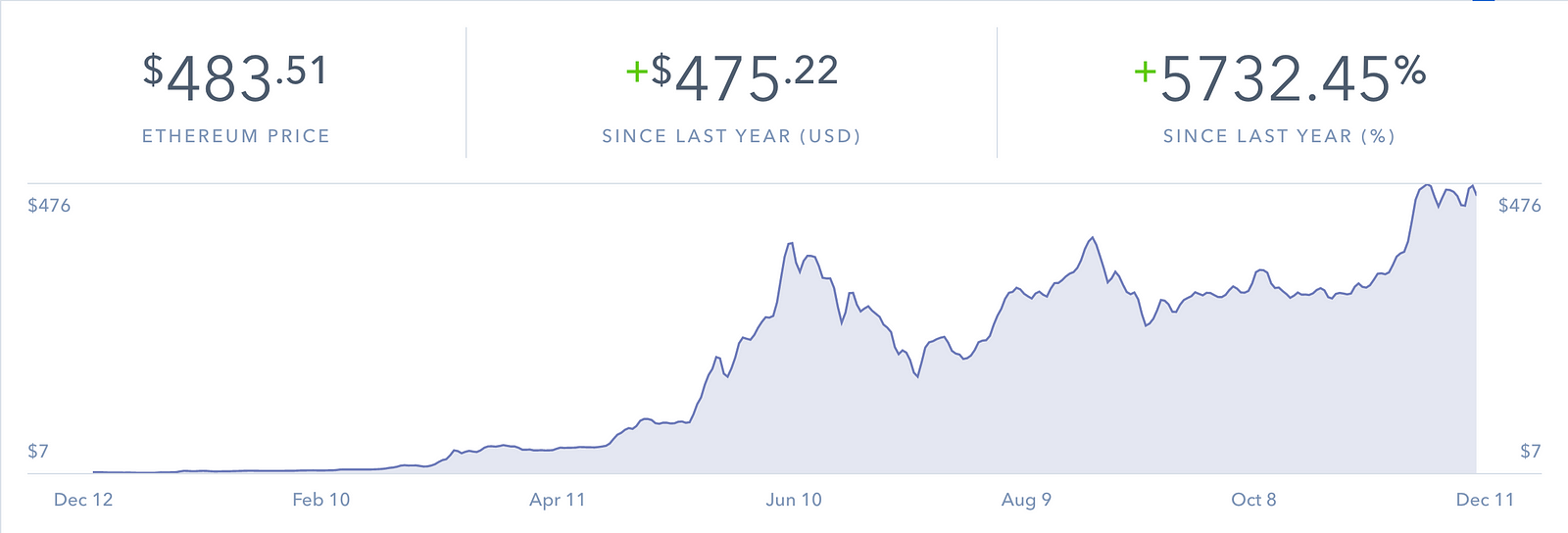 Ethereum’s price briefly collapsed from $100 to $13 on Coinbase Pro