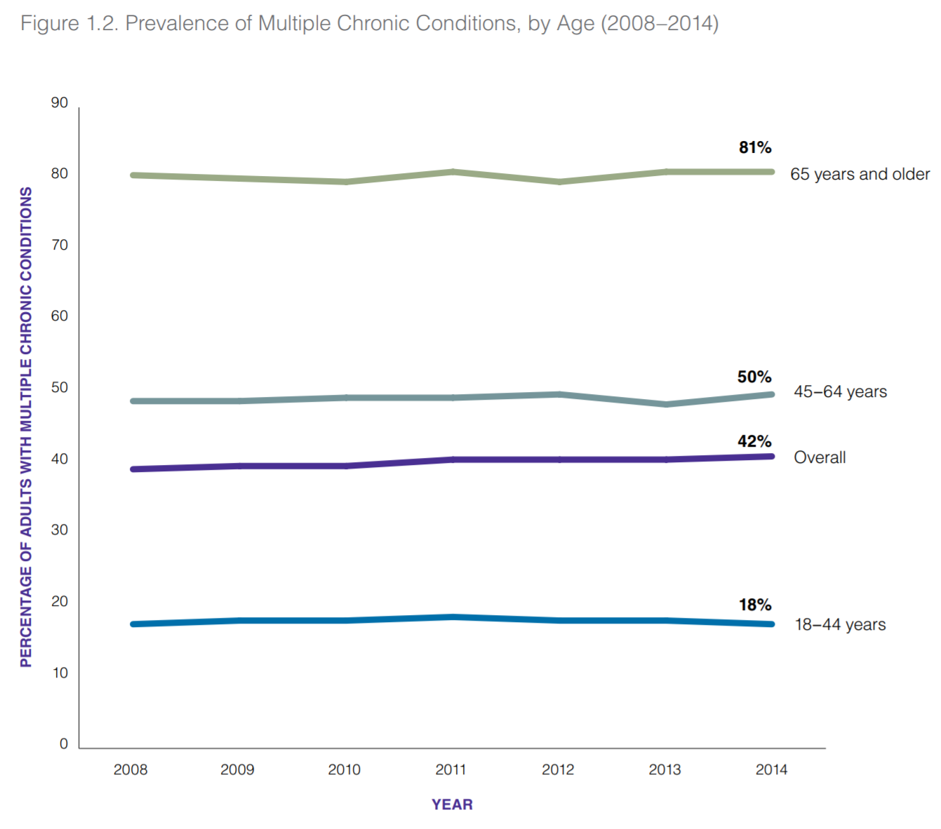 Prevalence of Multiple Chronic Conditions by Age (2008-2014)