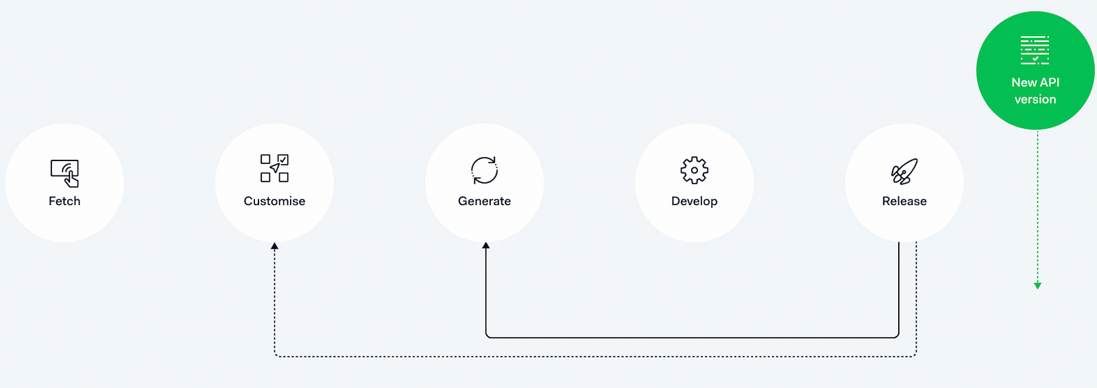 Flowchart illustrating API development stages: Fetch, Customize, Generate, Develop, Release, leading to a new API version.