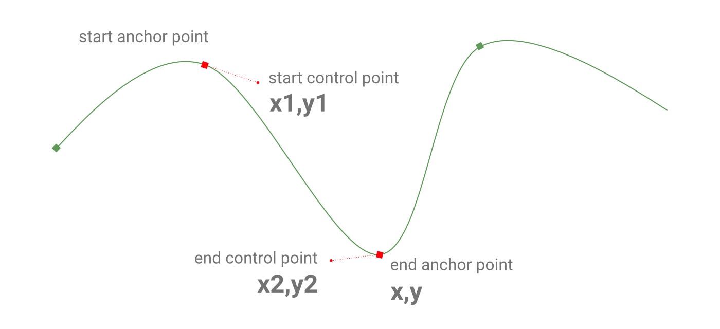 Smooth A Svg Path With Cubic Bezier Curves – François Romain – Medium