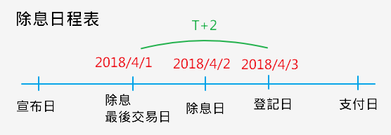 除權除息日期查詢 Motics
