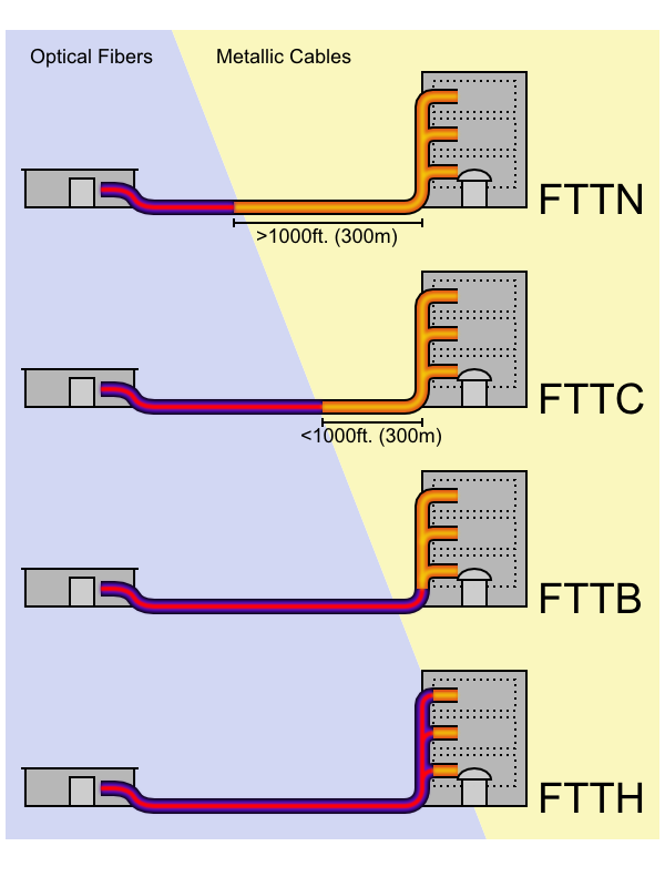 Overview Of FTTx Network – Fiberopticteresa – Medium