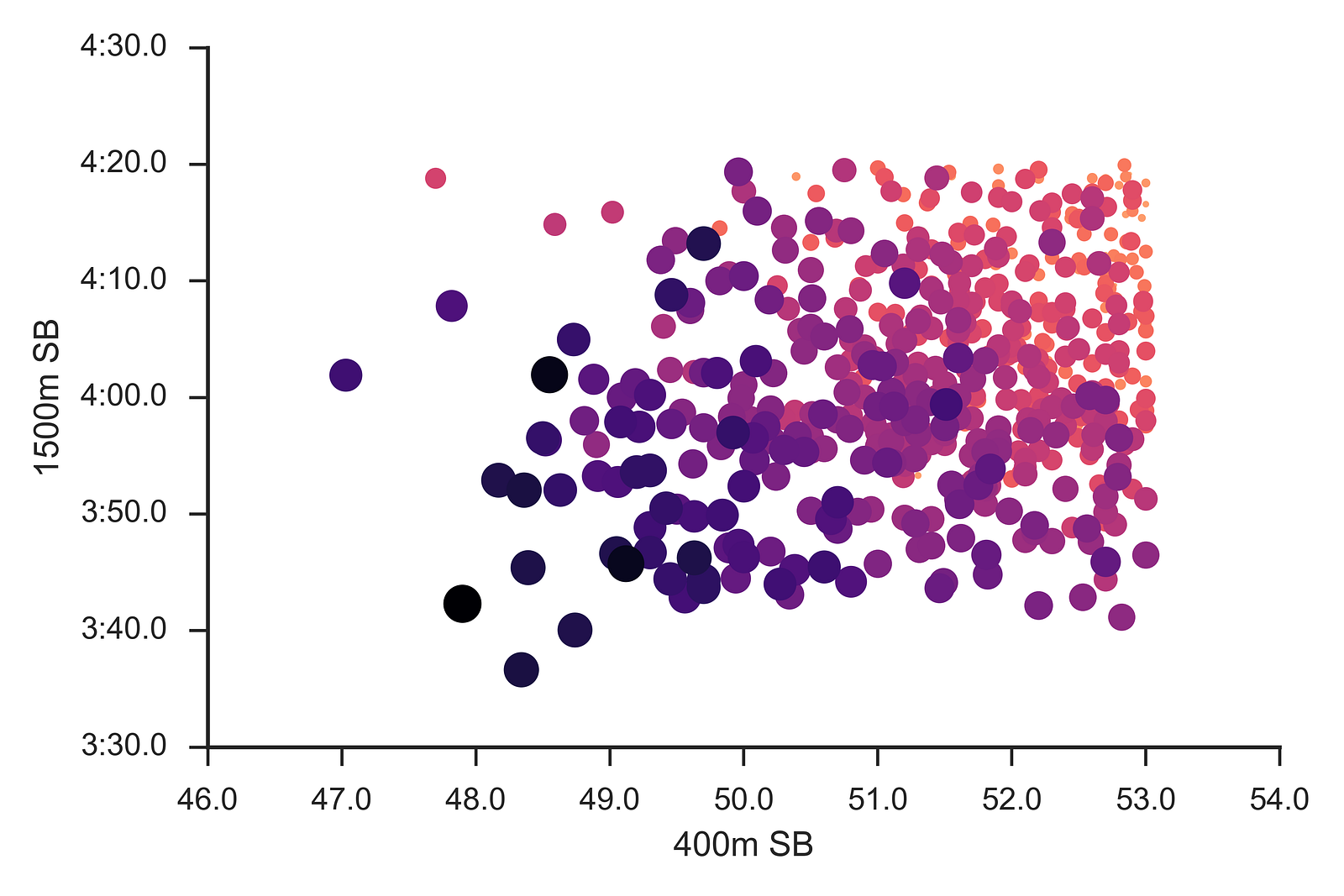 Predicting 800m Times Two One Three Athletics Medium