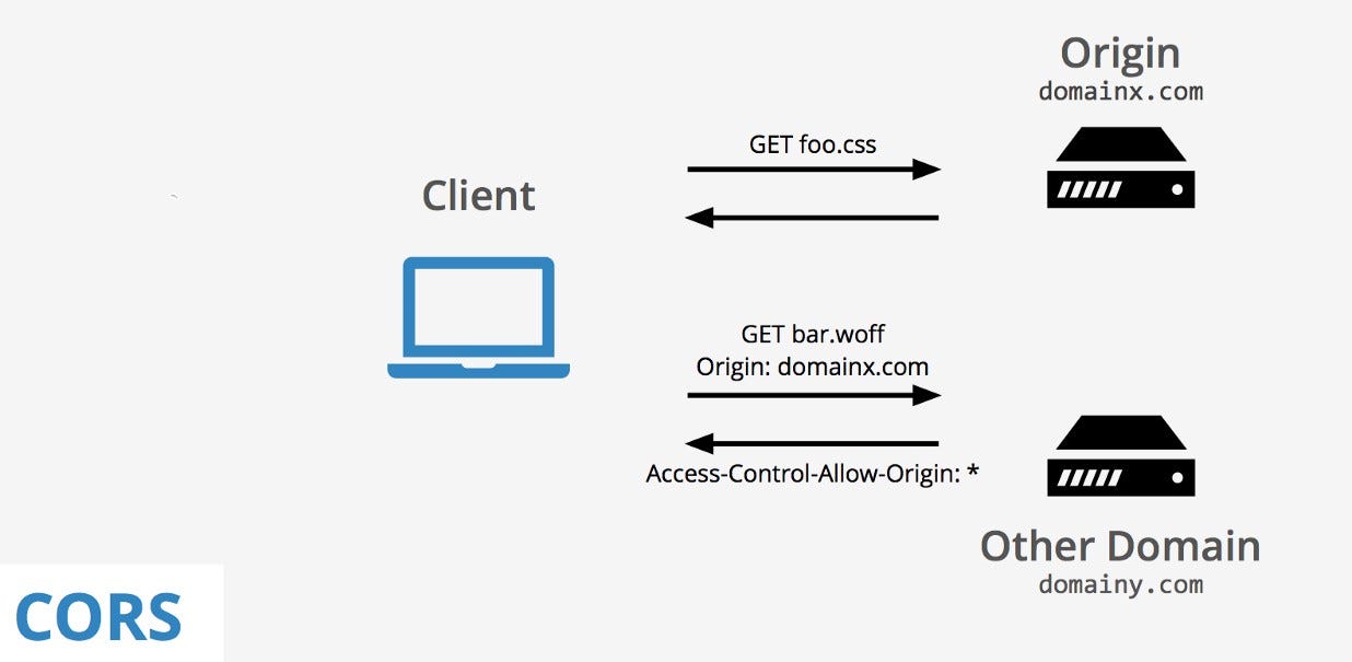 sauravomar: Cross-Origin Resource Sharing (CORS)and Preflight Request