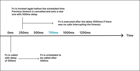 Debouncing function flow