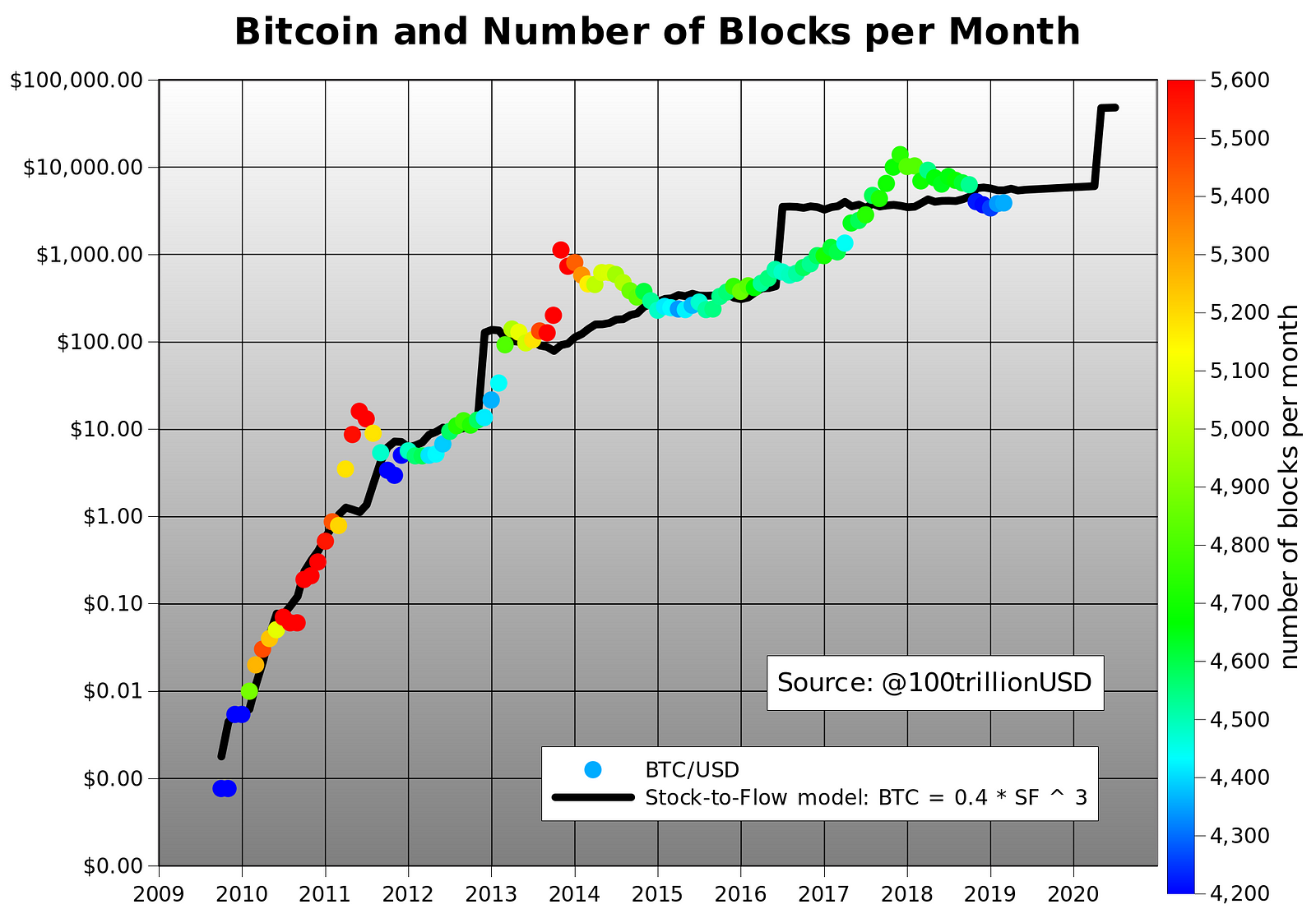 Modeling Bitcoin's Value with Scarcity - PlanB - Medium