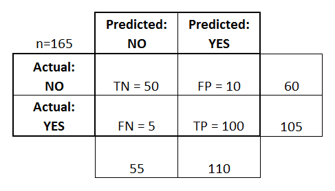 Evaluation Metrics for the ML – Hacker Noon