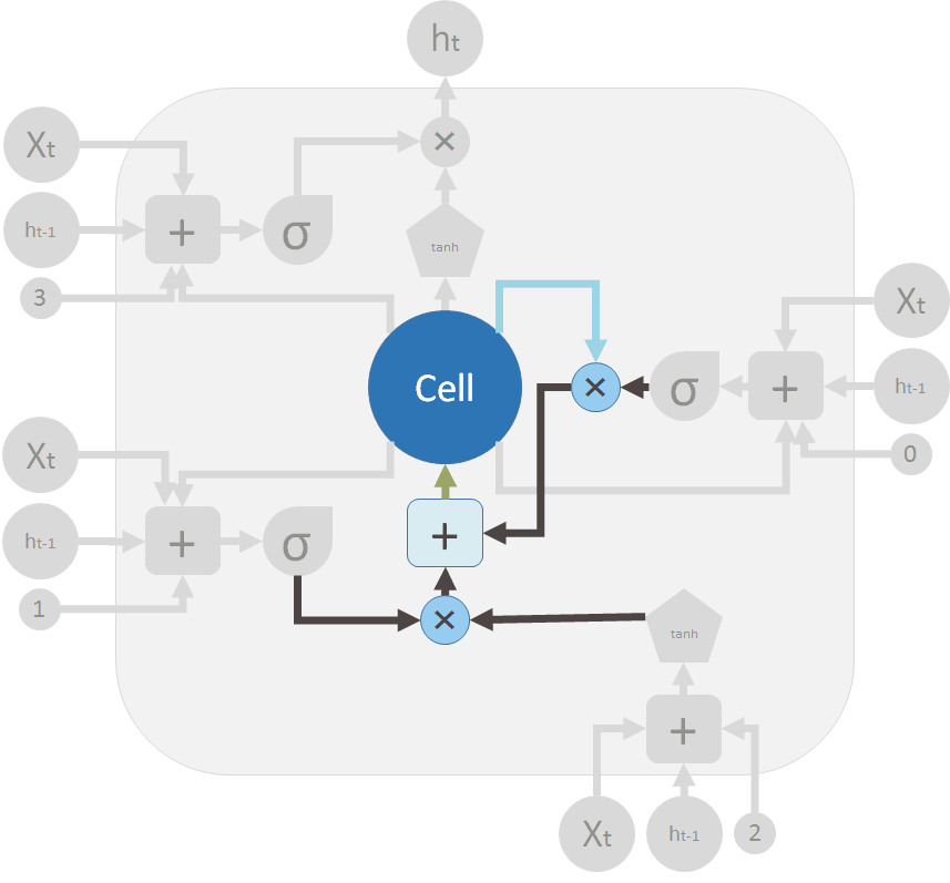 Understanding Lstm And Its Diagrams Ml Review Medium 9923