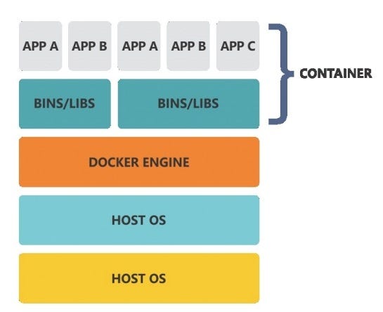 Docker Tutorial: Containers, VMs, and Docker for Beginners