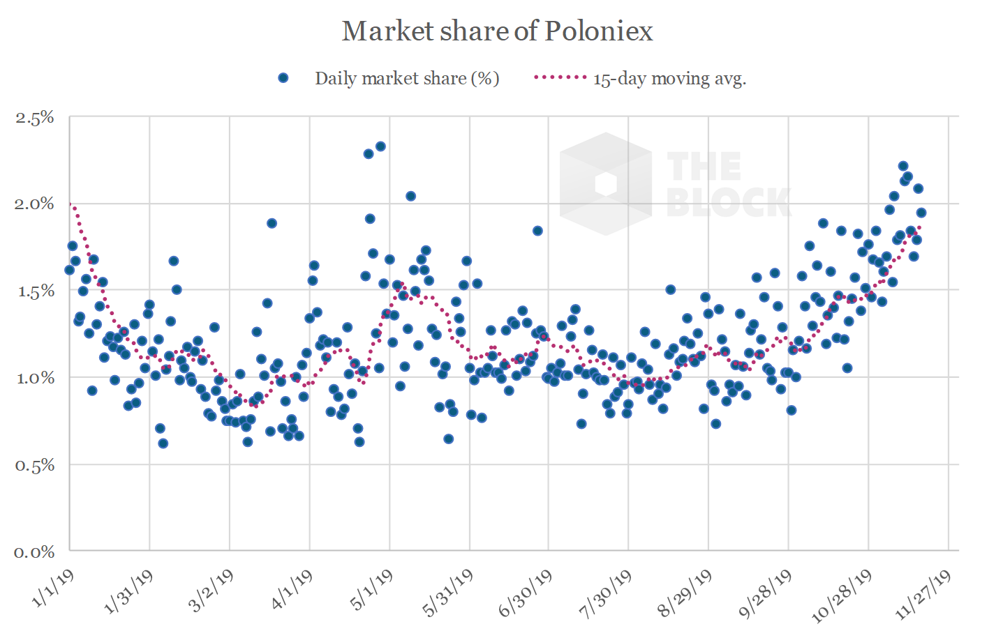 Poloniex Ripple Chart