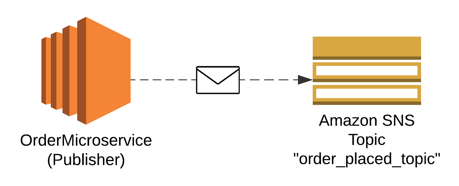 Publishing SNS topic “order_place_topic” from OrderMicroservice