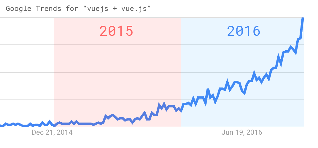 Google Trends for "vuejs + vue.js"