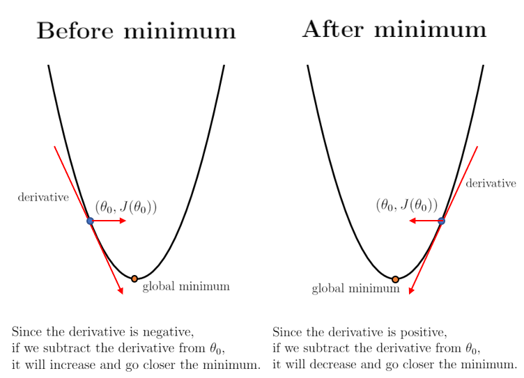 Gradient Descent For Linear Regression Explained – Good Audience