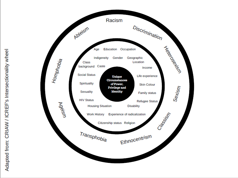 Understanding Intersectionality – The Red Elephant Foundation – Medium