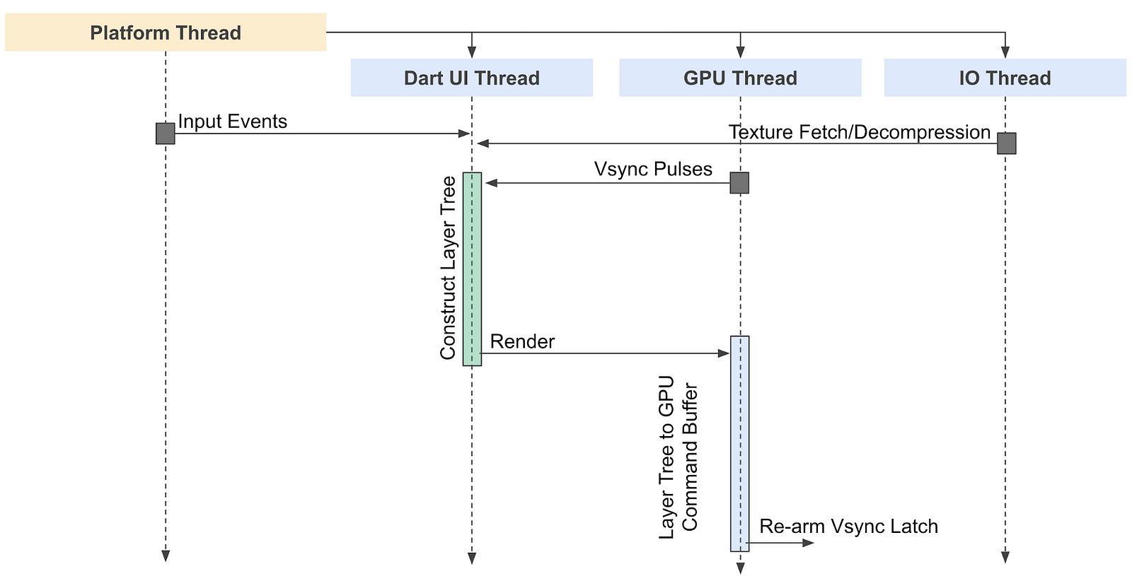 Profiling Flutter Applications Using the Timeline – Flutter – Medium