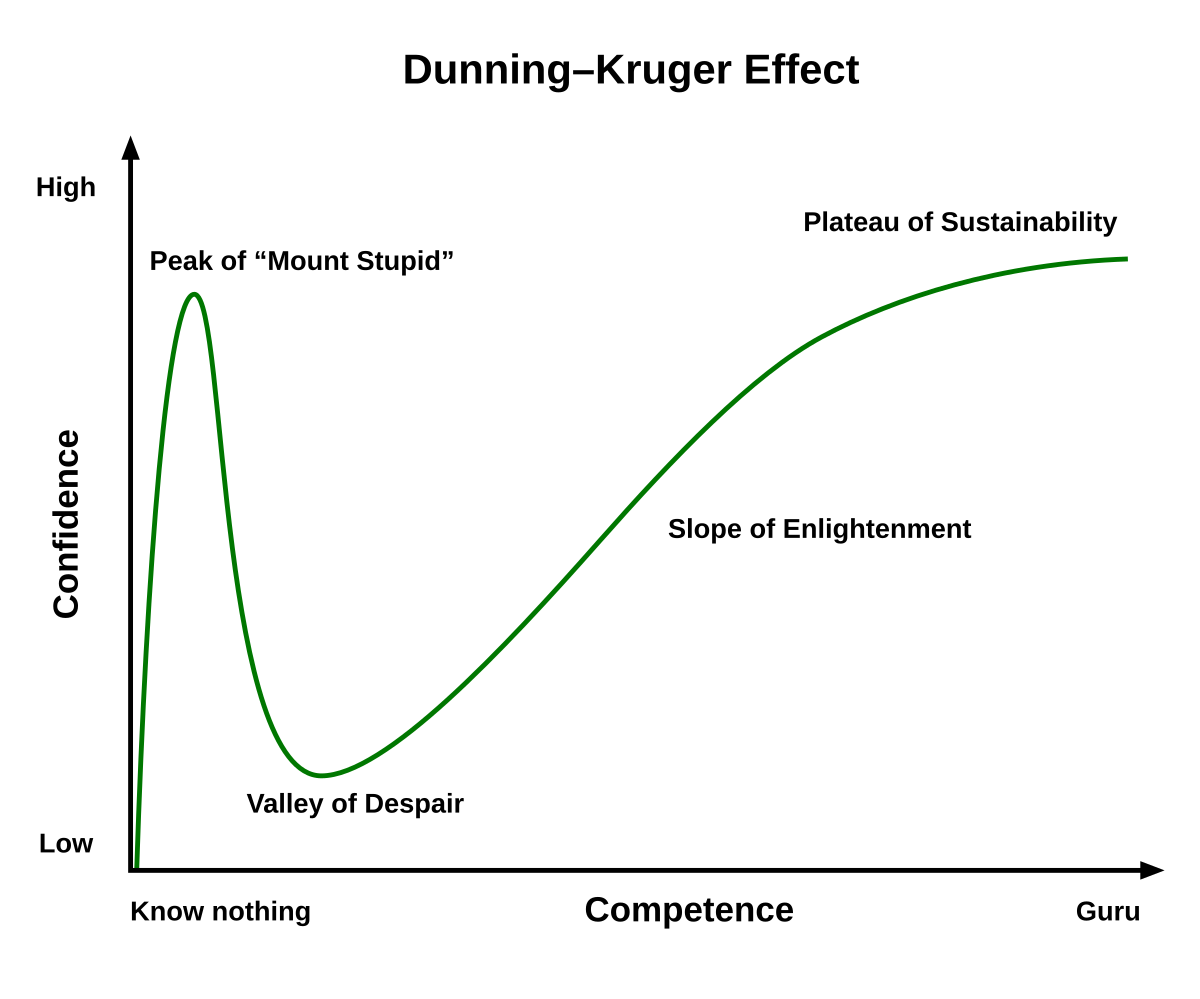 Graph of the Dunning–Kruger effect showing confidence peaking with little knowledge and declining as true expertise grows.