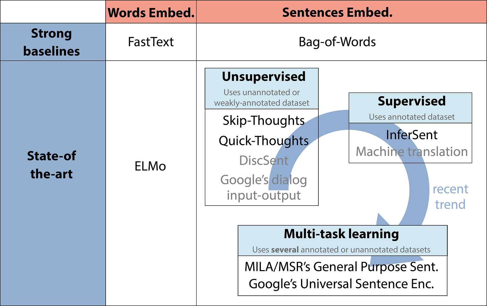 the-current-best-of-universal-word-embeddings-and-sentence-embeddings