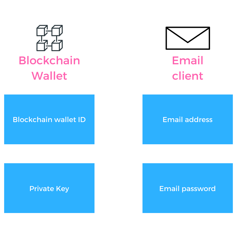blockchain wallet identifier