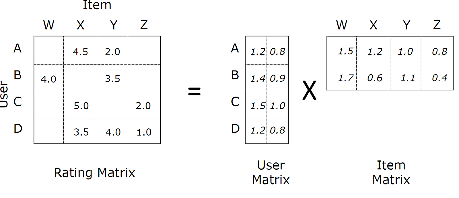 Matrix Factorization