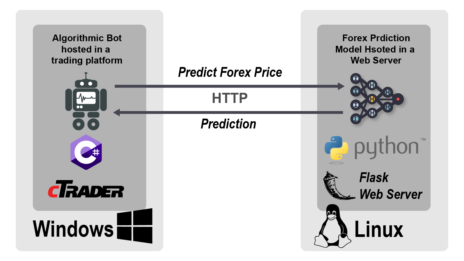 Using a TensorFlow Deep Learning Model for Forex Trading