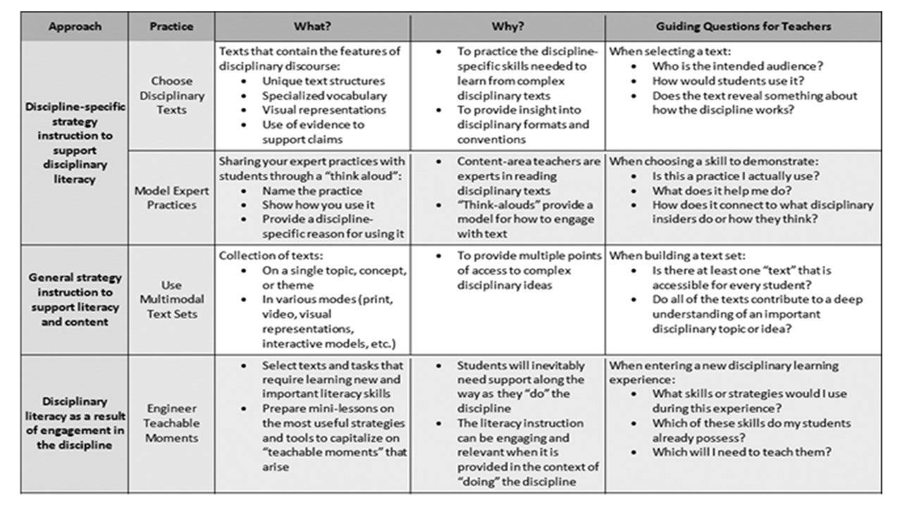 Disciplinary literacy needs of adolescents – Literate Schools – Medium