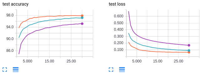 Effect Of Batch Size On Training Dynamics – Mini Distill – Medium