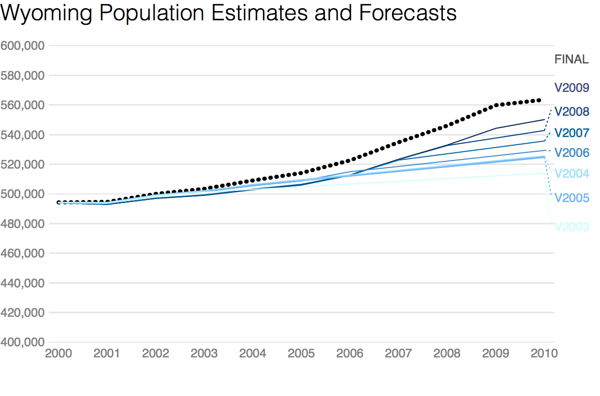 How Accurate Are Census Population Estimates? In a State of Migration