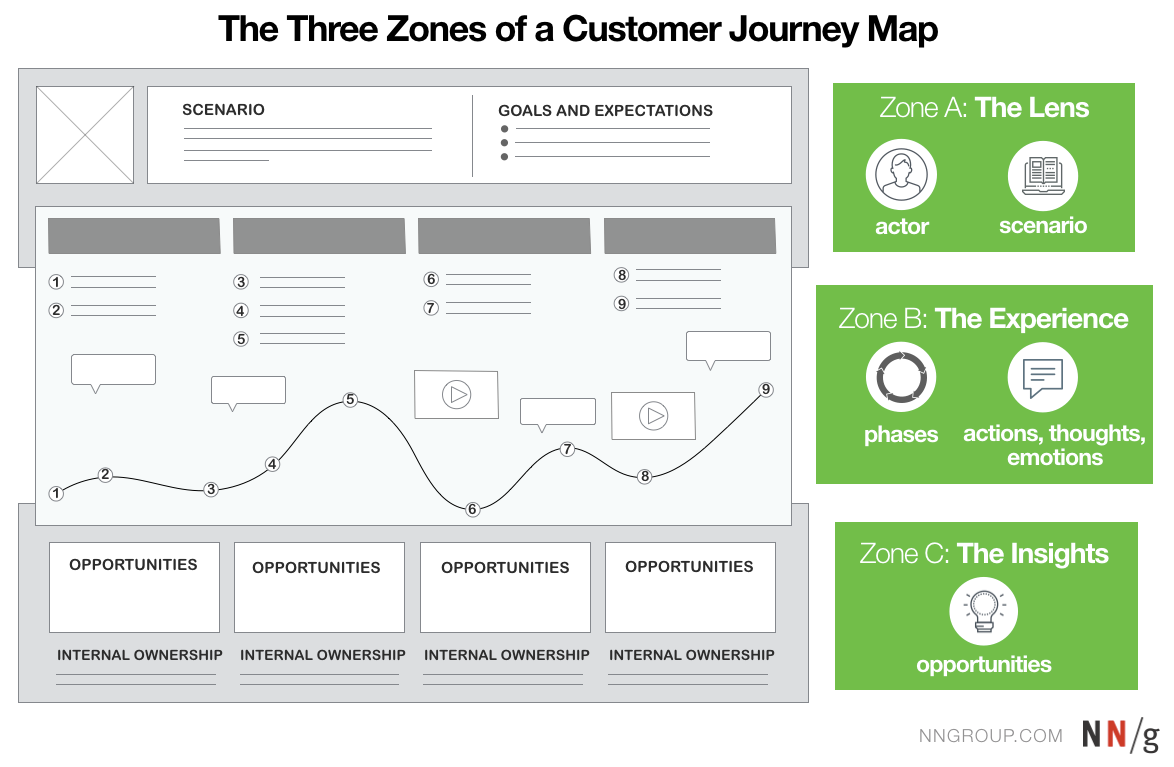 Agile Journey Mapping With Empathy – Salesforce UX – Medium