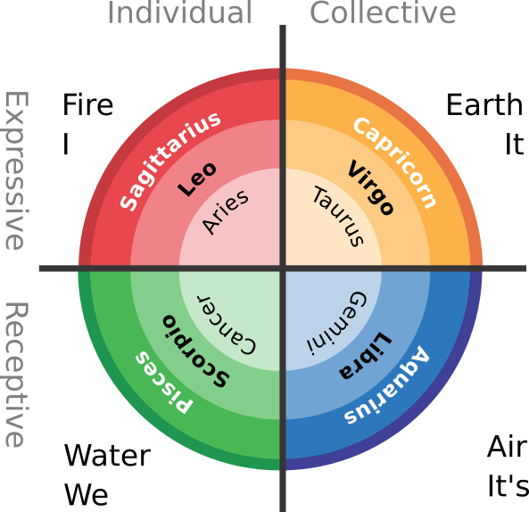 The Integral Zodiac — 4 quadrants at 3 levels - Epimethean ...