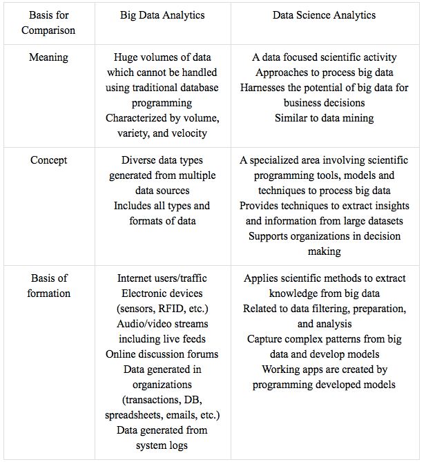 The difference between Big Data Analytics vs Data Science Analytics