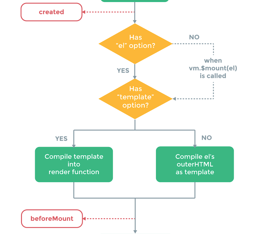 key vue generate v-for Duan Vue.js â€“ Introduction George â€“ of Medium