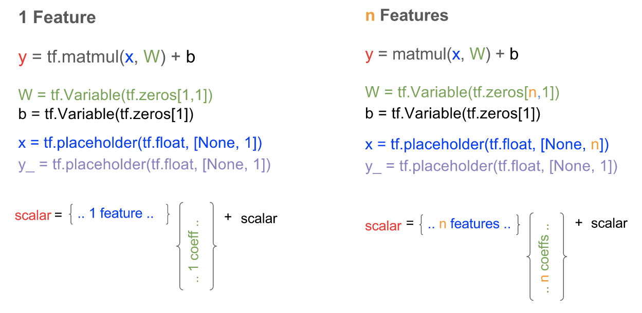 example regression logistic tensorflow to & Intro #3: Gentlest feature Matrices Multi TensorFlow