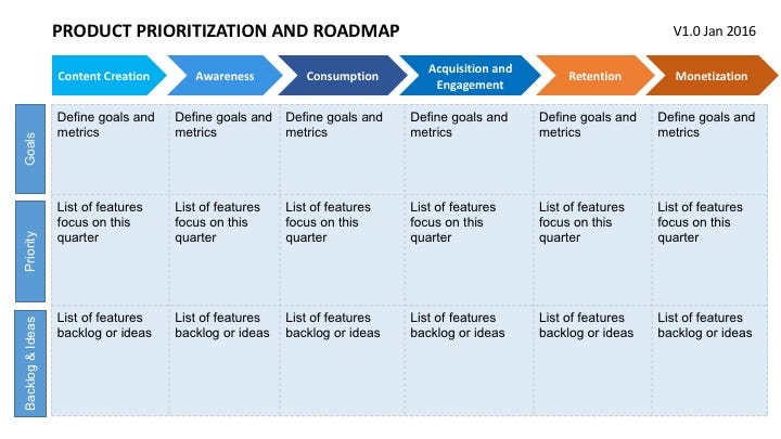 Menentukan Prioritas dan Roadmap Produk – Dhiku – Medium