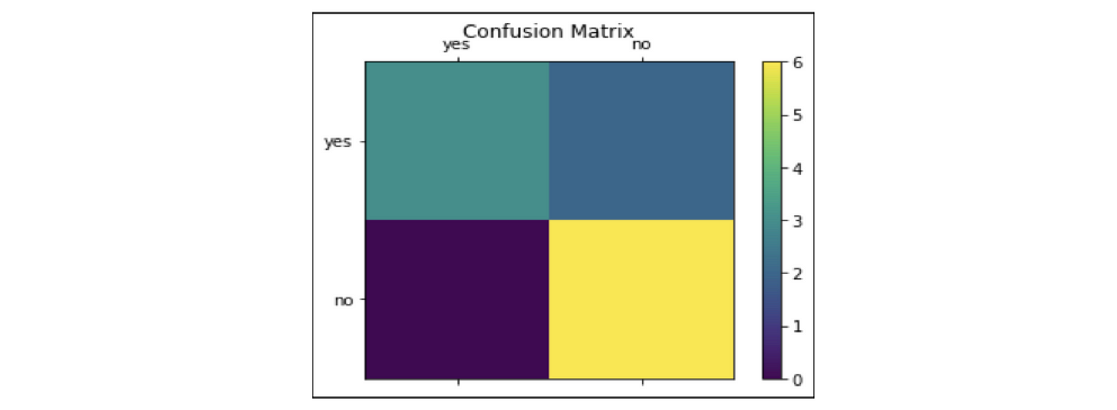 Confusion matrix 