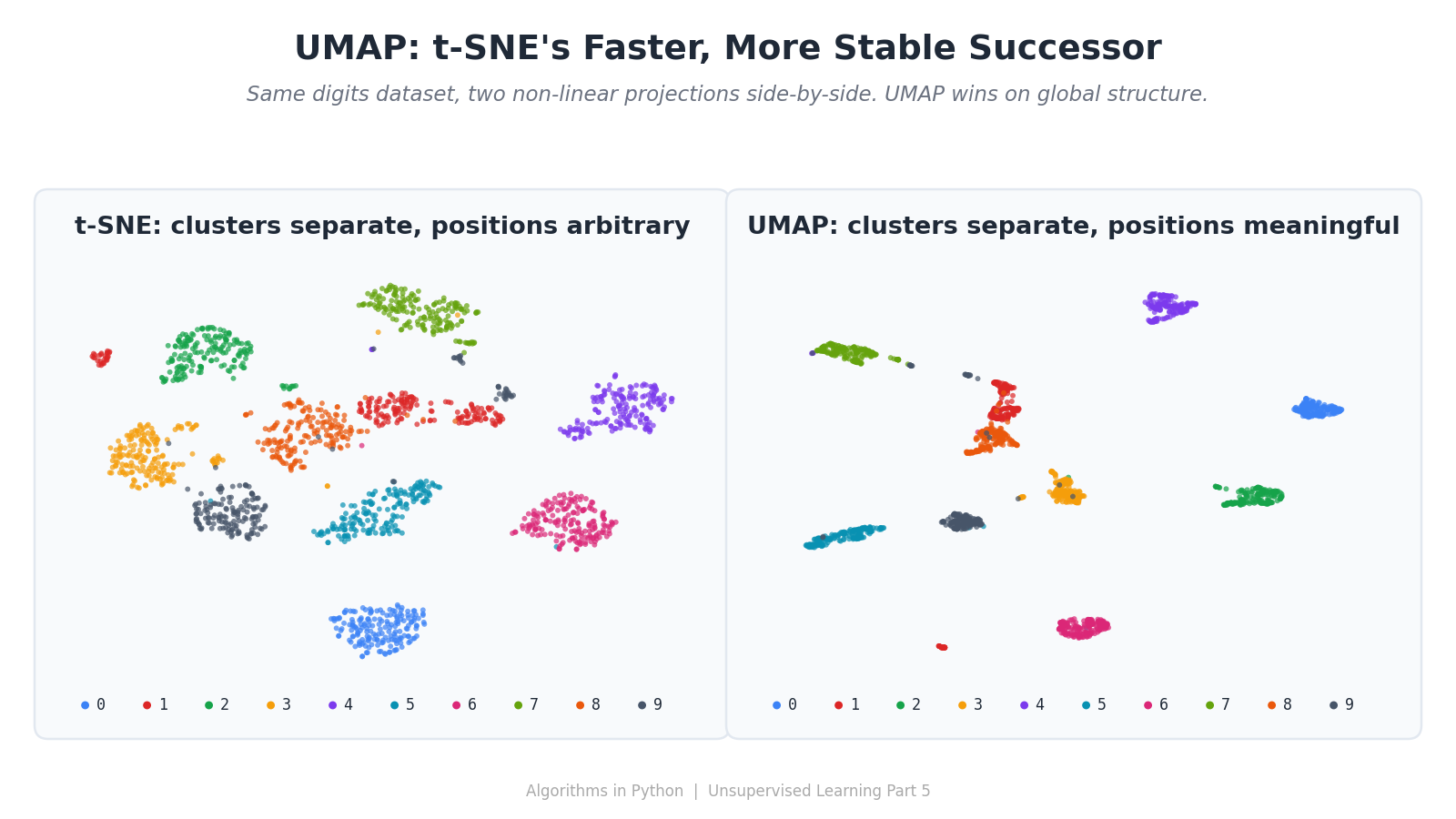 UMAP — When t-SNE Hits Its Limits