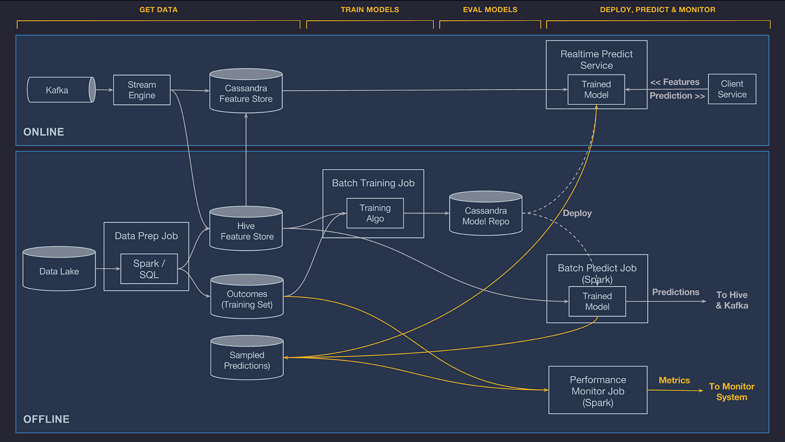 Five Not Well-Known Machine Learning Architectures that 