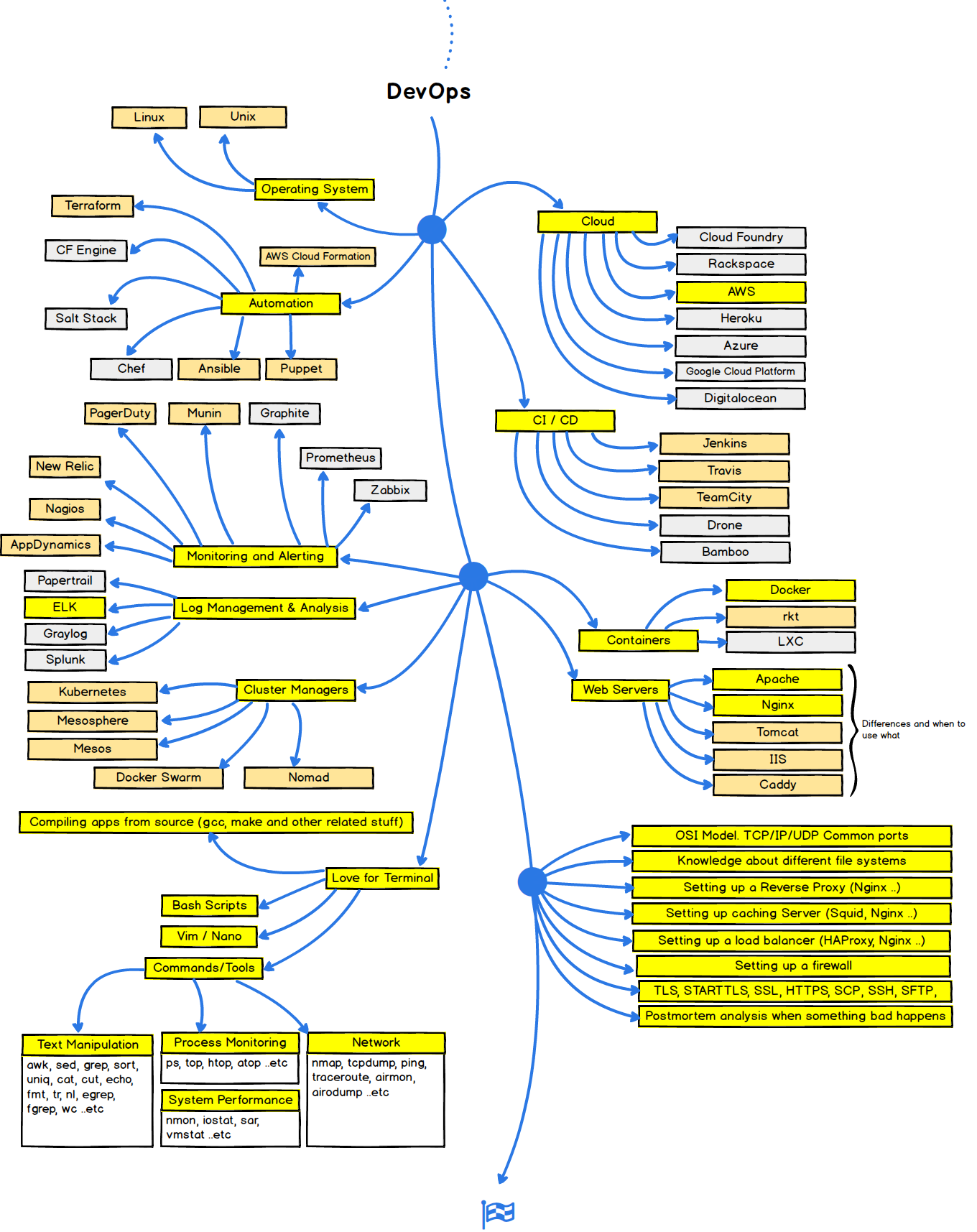 A RoadMap to a Web Developer SV.CO